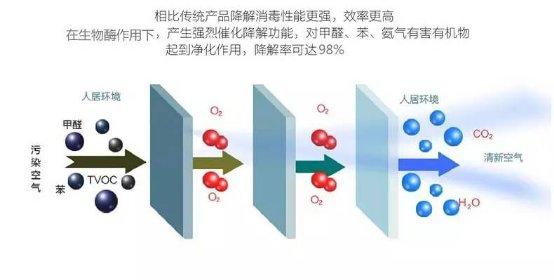  新房新裝修甲醛超標(biāo)除甲醛治理哪種方法最有效？